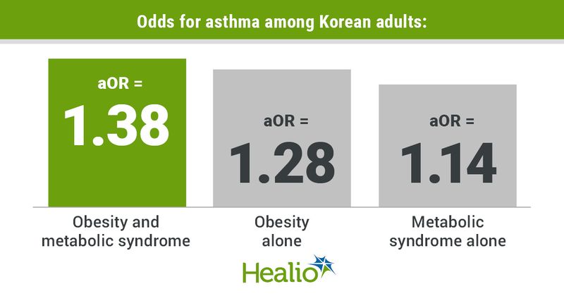 Infographic showing odds for asthma among Korean adults.