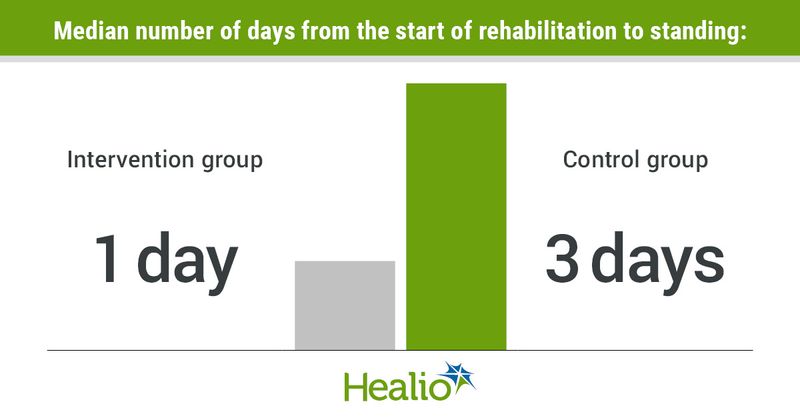 Infographic showing median number of days from the start of rehabilitation to standing.