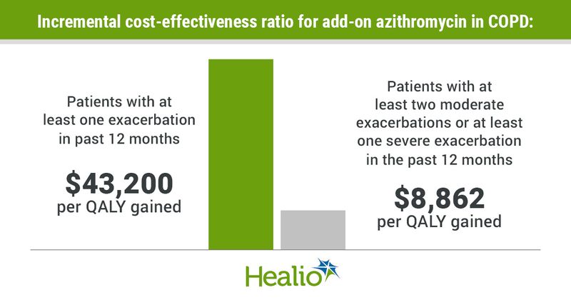 Infographic showing incremental cost-effectiveness ratio for add-on azithromycin in COPD.