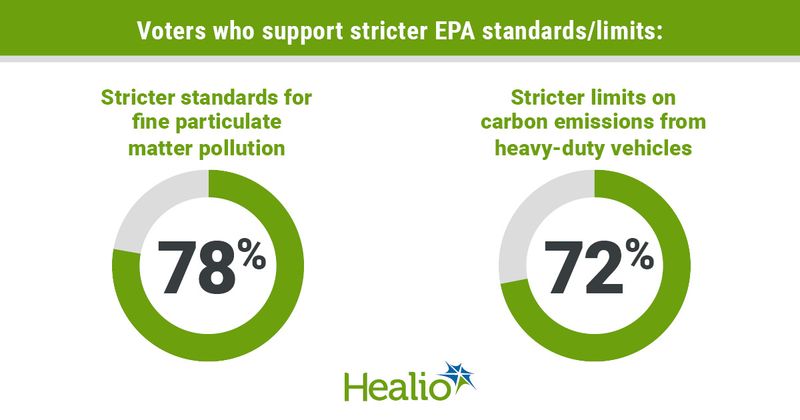 Infographic showing voters who support stricter EPA standards/limits.