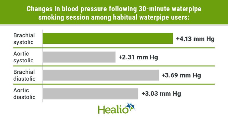 Infographic showing changes in blood pressure following 30-minute waterpipe smoking session among habitual waterpipe users.