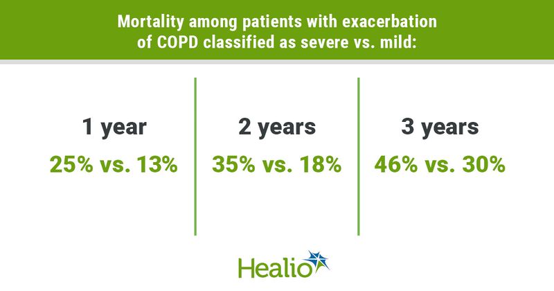 Infographic showing mortality among patients with exacerbation of COPD classified as severe vs. mild.