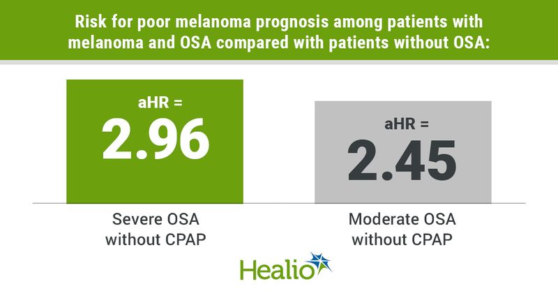 Infographic showing risk for poor melanoma prognosis among patients with melanoma and OSA compared with patients without OSA.