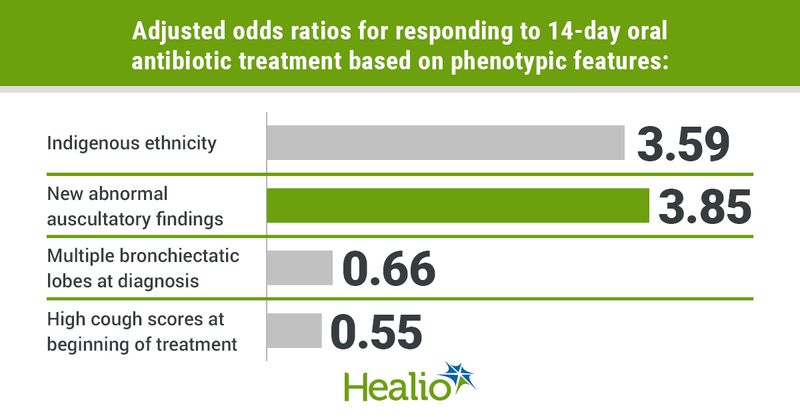 Infographic showing adjusted odds ratios for responding to 14-day oral antibiotic treatment based on phenotypic features.