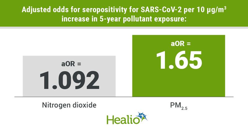 Infographic showing adjusted odds for seropositivity for SARS-CoV-2 per 10 μg/m3 increase in 5-year pollutant exposure.