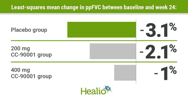 Infographic showing least-squares mean change in ppFVC between baseline and week 24.