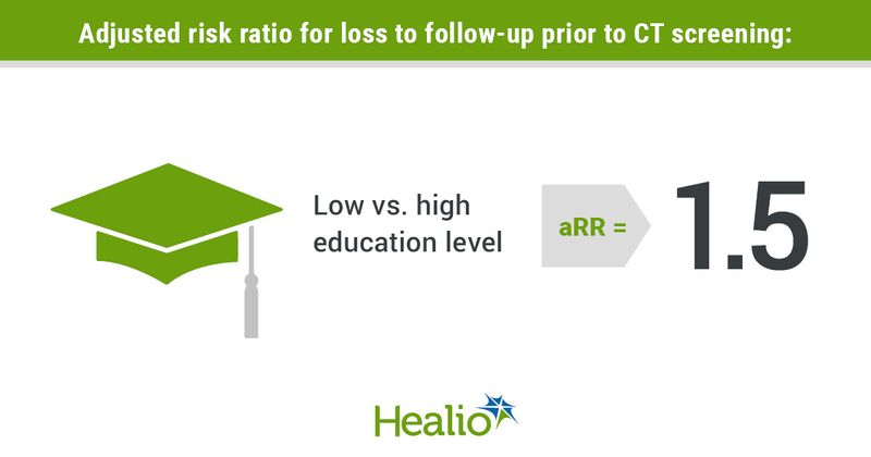 Infographic showing adjusted risk ratio for loss to follow-up prior to CT screening