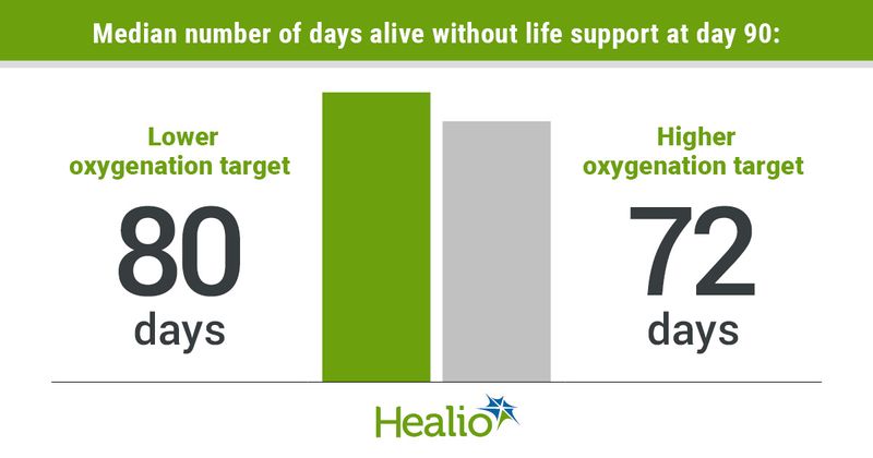 Infographic showing median number of days alive without life support at day 90