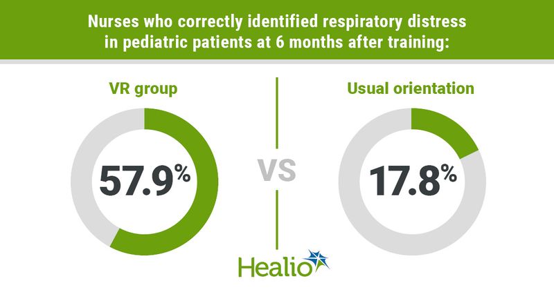 Infographic showing nurses who correctly identified respiratory distress in pediatric patients at 6 months after training.