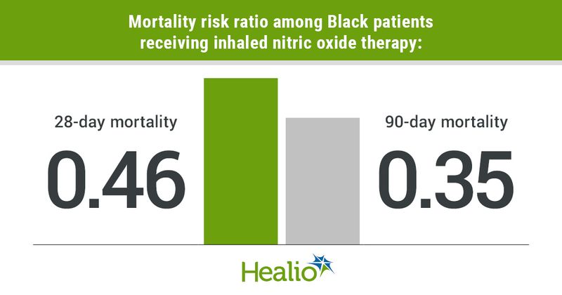 Infographic showing mortality risk ratio among Black patients receiving inhaled nitric oxide therapy.