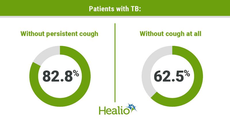 Infographic showing percentage of patients with TB and no cough.