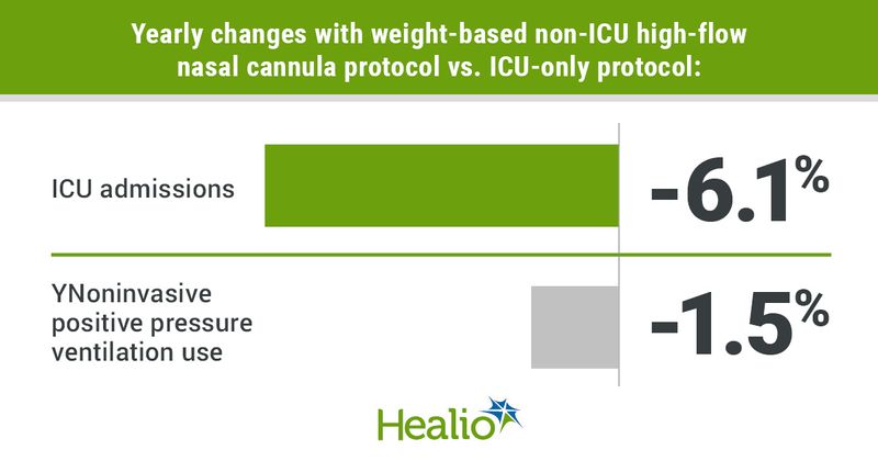 Infographic showing yearly changes with weight-based non-ICU high-flow nasal cannula protocol vs. ICU-only protocol.