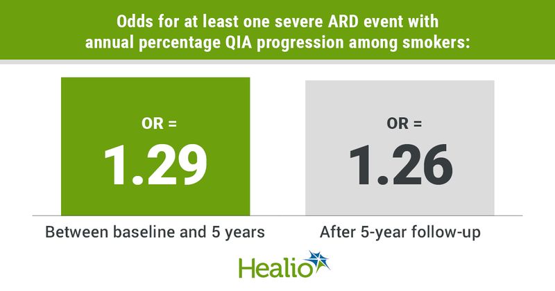 Infographic showing odds for at least one severe ARD event with annual percentage QIA progression among smokers.