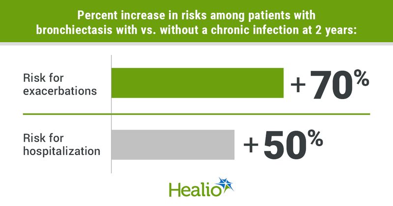 Infographic showing percent increase in risks among patients with bronchiectasis with vs. without a chronic infection at 2 years.