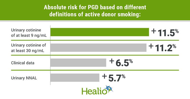 Infographic showing absolute risk for PGD based on different definitions of active donor smoking.