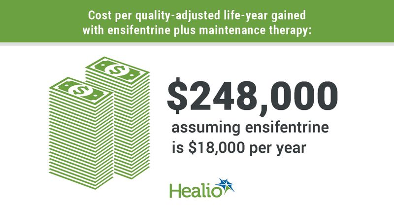 Infographic showing cost per quality-adjusted life-year gained with ensifentrine plus maintenance therapy.