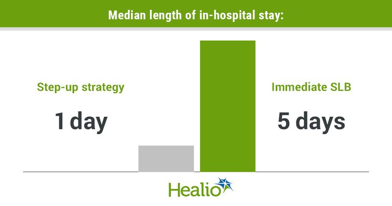 Infographic showing median length of in-hospital stay.