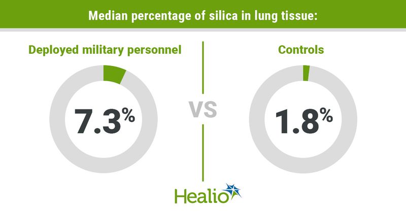 Infographic showing median percentage of silica in lung tissue.