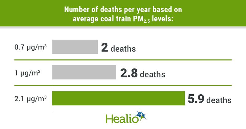 Infographic showing number of deaths per year based on average coal train PM2.5 levels.