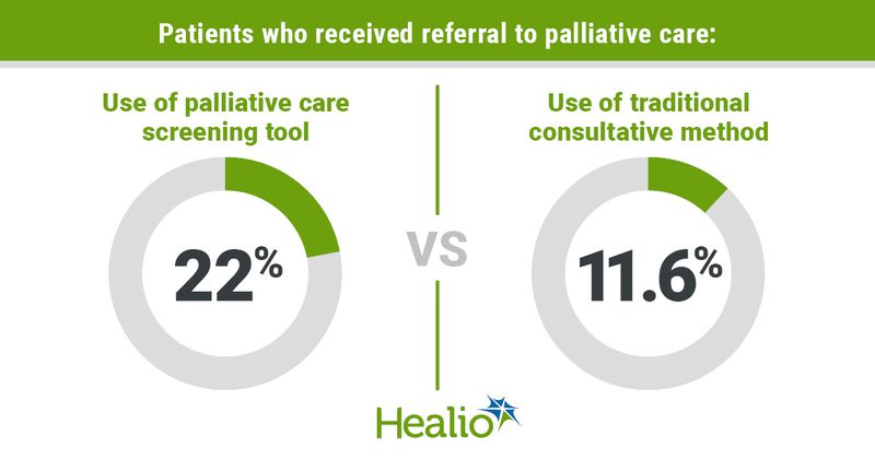 Infographic of patients who received referral to palliative care.