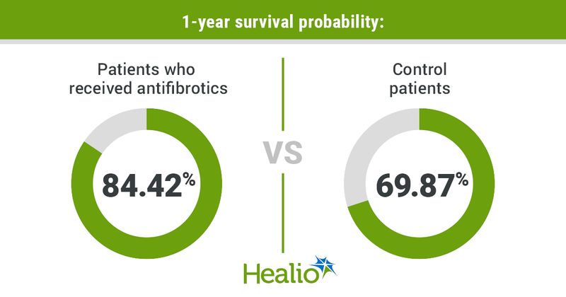 Infographic showing 1-year survival probability.