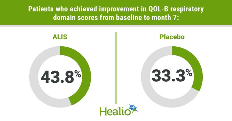 Infographic showing patients who achieved improvement in QOL-B respiratory domain scores from baseline to month 7