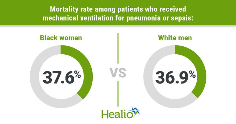 Infographic showing mortality rate among patients who received mechanical ventilation for pneumonia or sepsis.