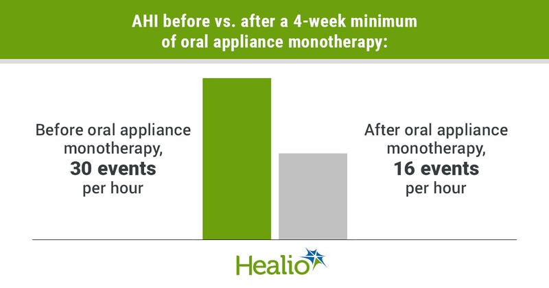 Infographic showing AHI before vs. after a 4-week minimum of oral appliance monotherapy.