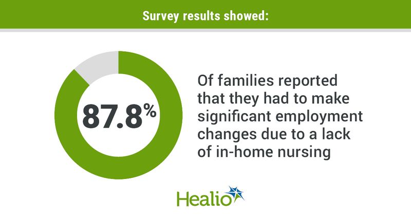 Infographic showing that 87.8% of families reported that they had to make significant employment changes due to a lack of in-home nursing.