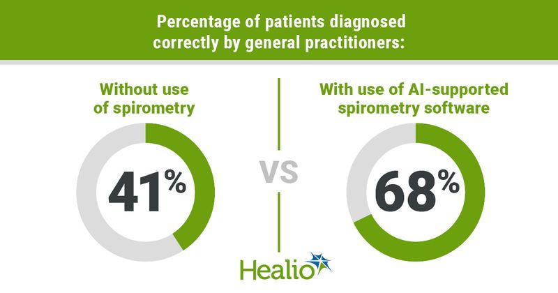 Infographic showing percentage of patients diagnosed correctly by general practitioners.