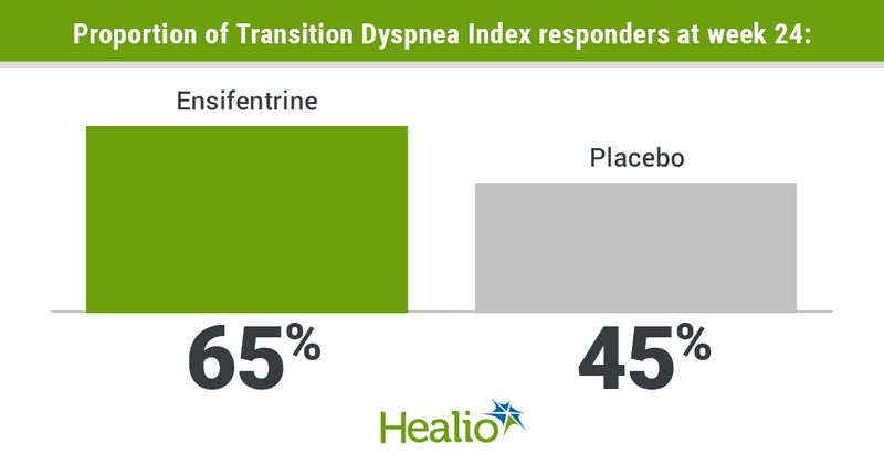 Infographic showing proportion of Transition Dyspnea Index responders at week 24.