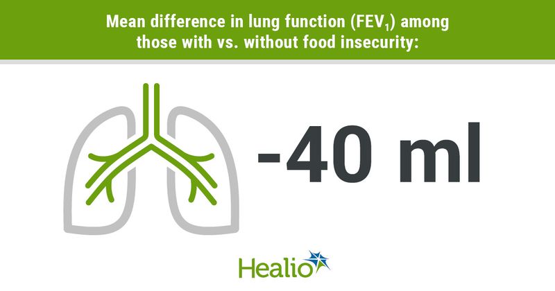 Infographic showing mean difference in lung function (FEV1) among those with vs. without food insecurity.