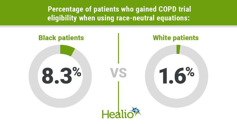 Infographic showing percentage of patients who gained COPD trial eligibility when using race-neutral equations.