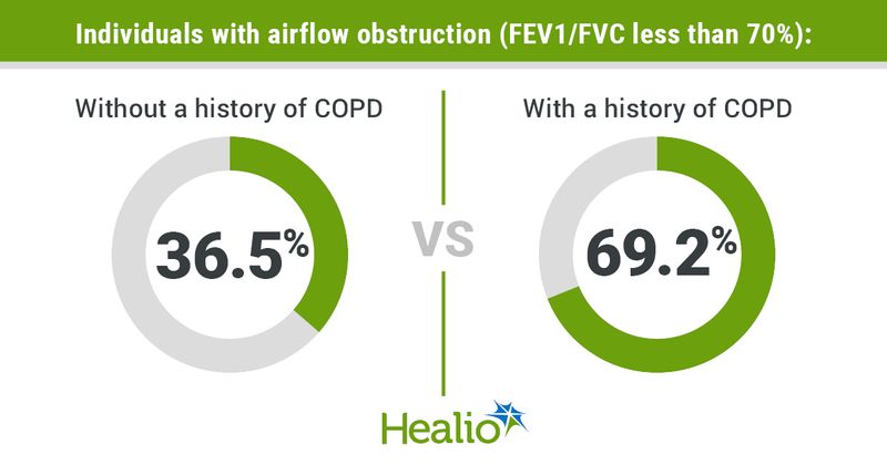 Infographic showing individuals with airflow obstruction (FEV1/FVC less than 70%).