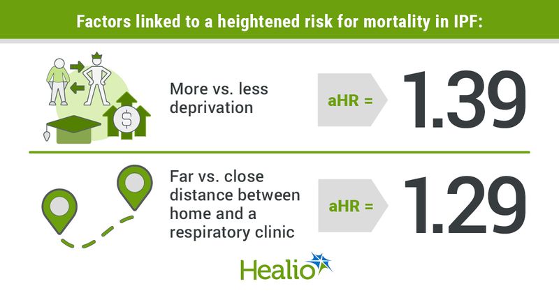 Infographic showing factors linked to a heightened risk for mortality in IPF.