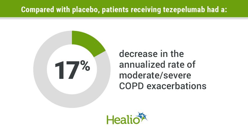 Infographic showing compared with placebo, patients receiving tezepelumab had a 17% decrease in the annualized rate of moderate/severe COPD exacerbations.