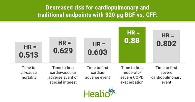 Infographic showing decreased risk for cardiopulmonary and traditional endpoints with 320 µg BGF vs. GFF:.