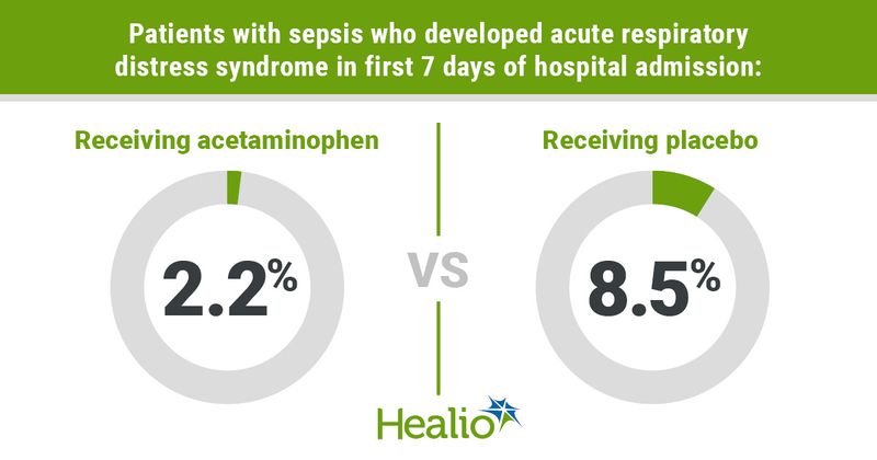 Infographic showing patients with sepsis who developed acute respiratory distress syndrome in first 7 days of hospital admission.