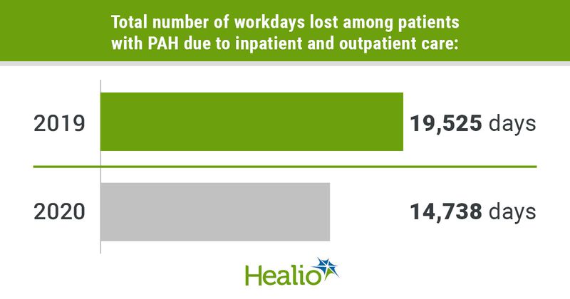 Infographic showing total number of workdays lost among patients with PAH due to inpatient and outpatient care.