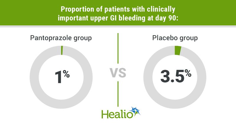 Infographic showing proportion of patients with clinically important upper GI bleeding at day 90.