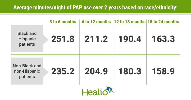 Infographic showing average minutes/night of PAP use over 2 years based on race/ethnicity.