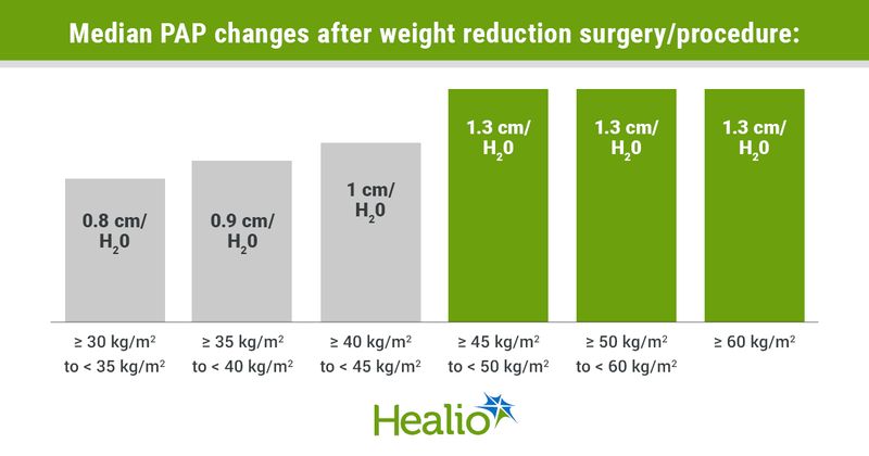 Infographic showing median PAP changes after weight reduction surgery/procedure.