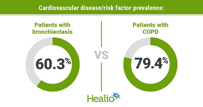 Infographic showing cardiovascular disease/risk factor prevalence.