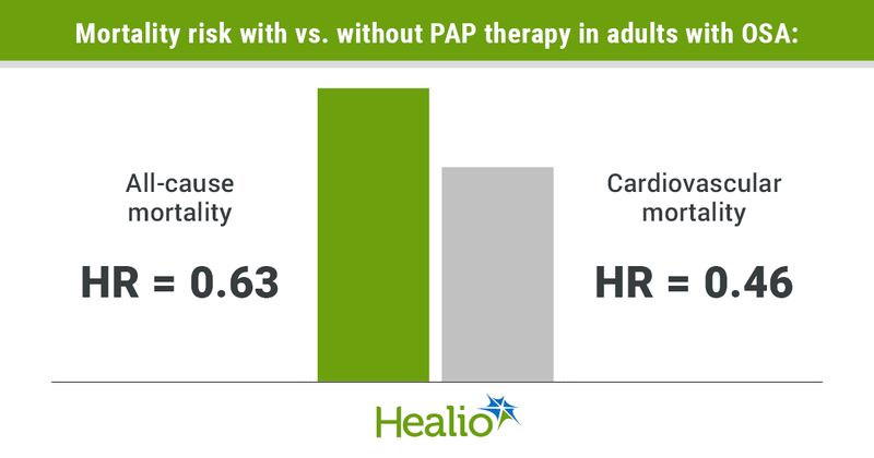 Infographic showing mortality risk with vs. without PAP therapy in adults with OSA.