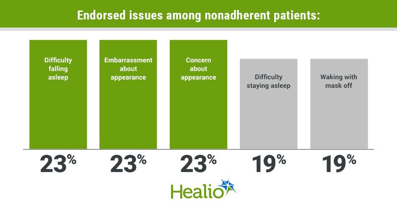 Infographic showing endorsed issues among nonadherent patients