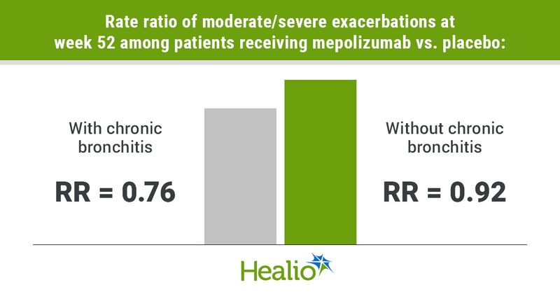 Infographic showing rate ratio of moderate/severe exacerbations at week 52 among patients receiving mepolizumab vs. placebo