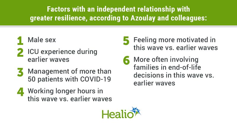 Infographic showing factors with an independent relationship with greater resilience, according to Azoulay and colleagues