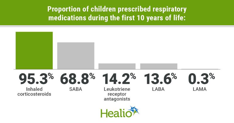 Infographic showing proportion of children prescribed respiratory medications during the first 10 years of life.