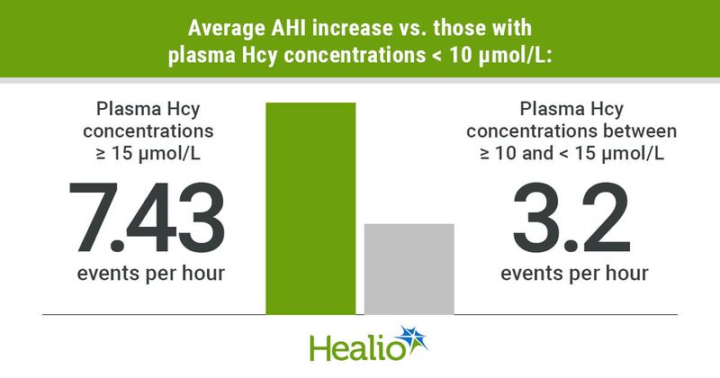 Infographic showing average AHI increase vs. those with plasma Hcy concentrations < 10 µmol/L.