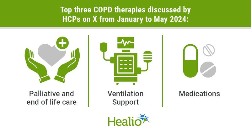 Infographic showing top three COPD therapies discussed by HCPs on X from January to May 2024.